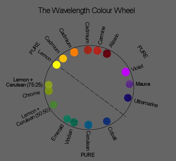 The Wavelength Colour Wheel for Artists